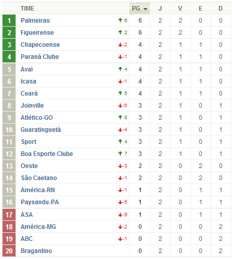 Classificação Série B 2013 Arte Uol Esportes