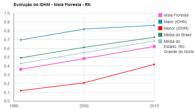 Evolução do IDHM Nísia Floresta