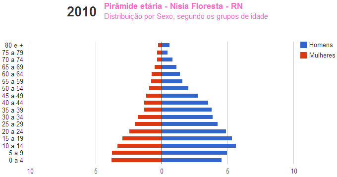 Pirâmide etária de Nísia Floresta